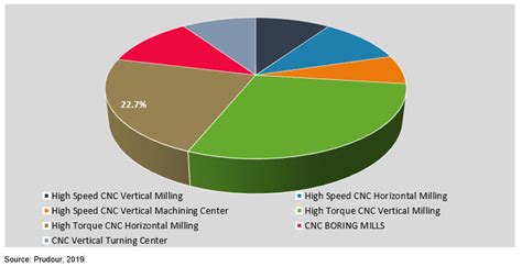 cnc machine tool market|cnc machine market share.